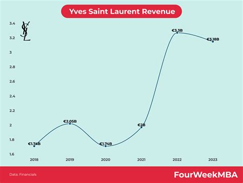 saint laurent revenue